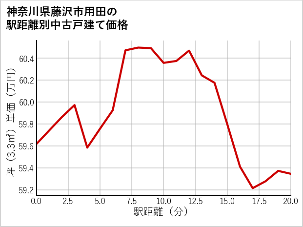 神奈川県藤沢市用田の徒歩距離別の中古戸建て坪単価