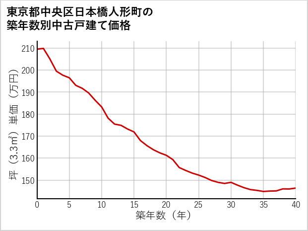 東京都中央区日本橋人形町の築年数別の中古戸建て坪単価