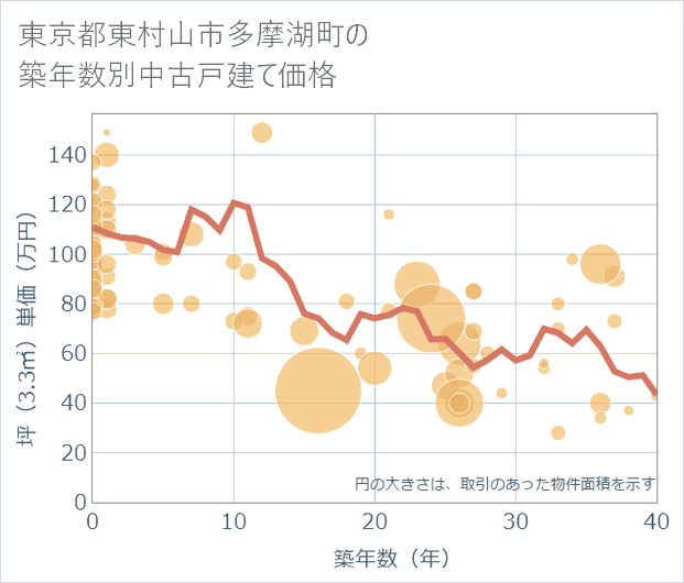 東京都東村山市多摩湖町の築年数別の中古戸建て坪単価