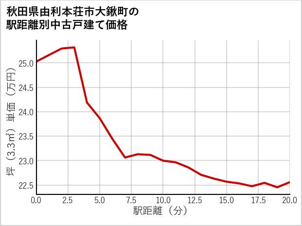 秋田県由利本荘市大鍬町の徒歩距離別の中古戸建て坪単価