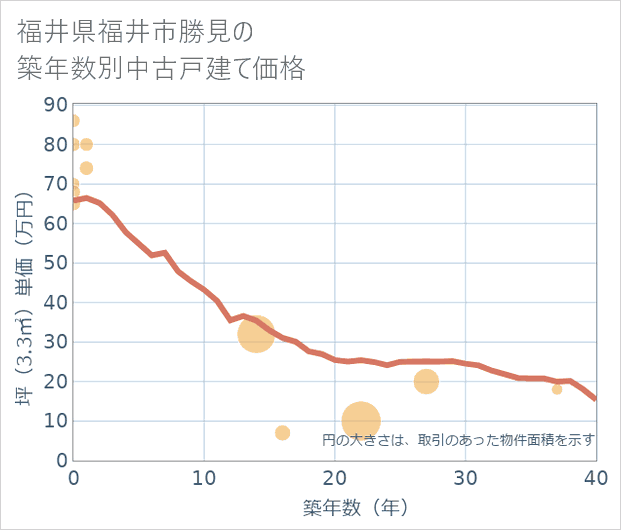 福井県福井市勝見の築年数別の中古戸建て坪単価