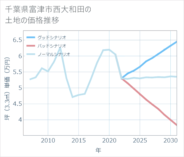 千葉県富津市西大和田の土地価格推移
