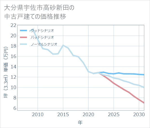 大分県宇佐市高砂新田の中古戸建て価格推移