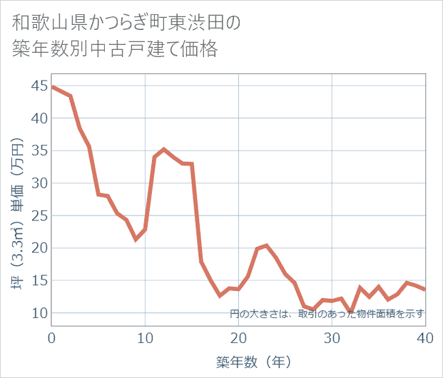 和歌山県かつらぎ町東渋田の築年数別の中古戸建て坪単価