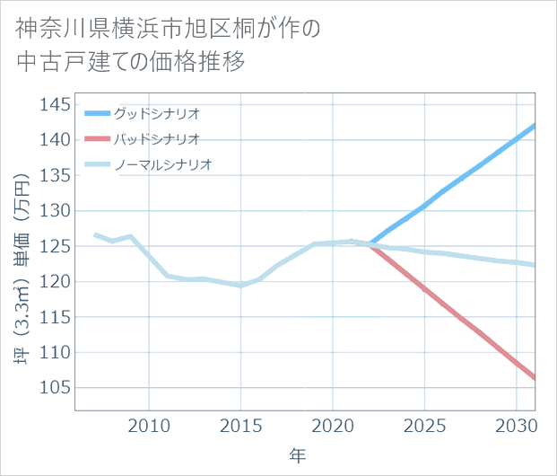 神奈川県横浜市旭区桐が作の中古戸建て価格推移