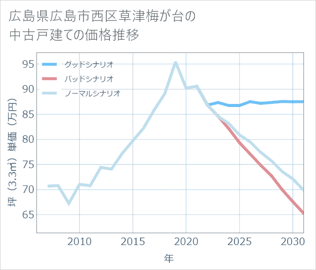 広島県広島市西区草津梅が台の中古戸建て価格推移