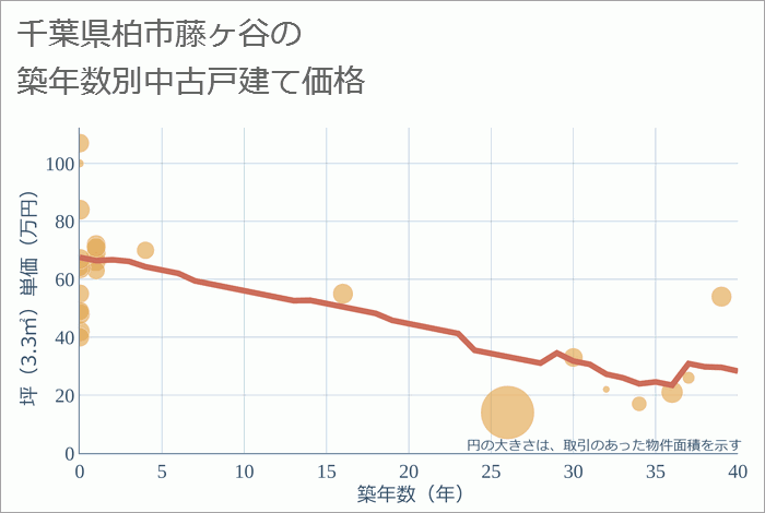 千葉県柏市藤ヶ谷の築年数別の中古戸建て坪単価