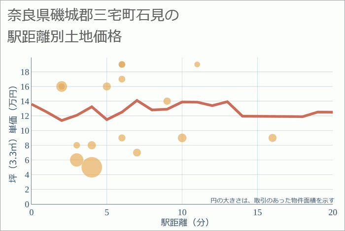 奈良県磯城郡三宅町石見の徒歩距離別の土地坪単価