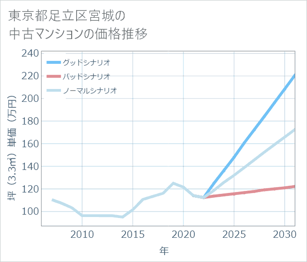 東京都足立区宮城の中古マンション価格推移