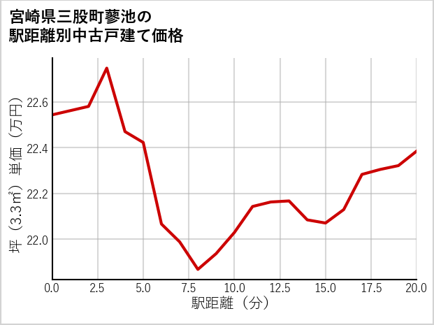 宮崎県三股町蓼池の徒歩距離別の中古戸建て坪単価
