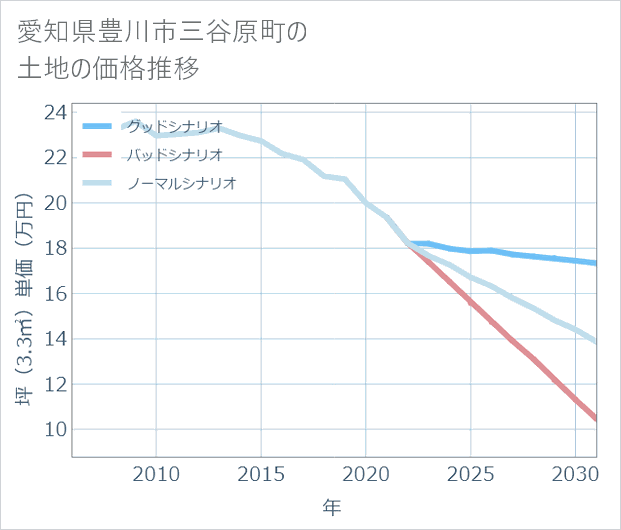 愛知県豊川市三谷原町の土地価格推移