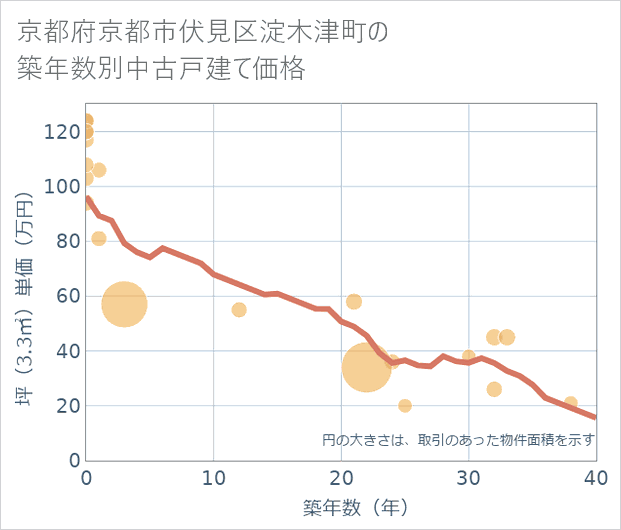 京都府京都市伏見区淀木津町の築年数別の中古戸建て坪単価