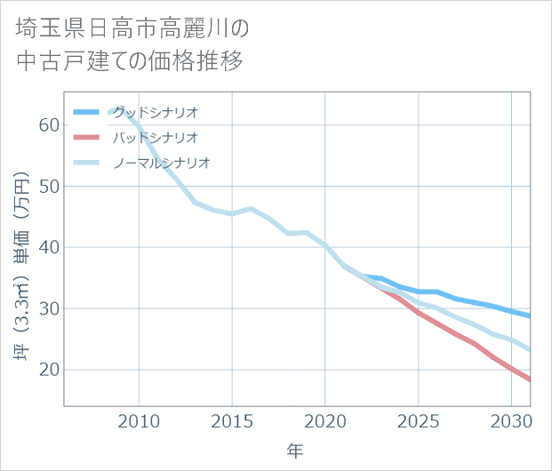 埼玉県日高市高麗川の中古戸建て価格推移