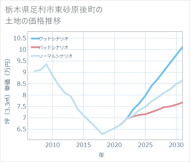 栃木県足利市東砂原後町の土地価格推移