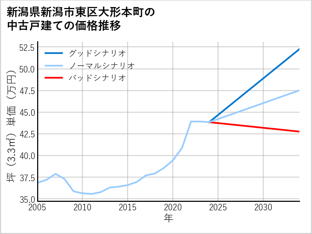 新潟県新潟市東区大形本町の中古戸建て価格推移