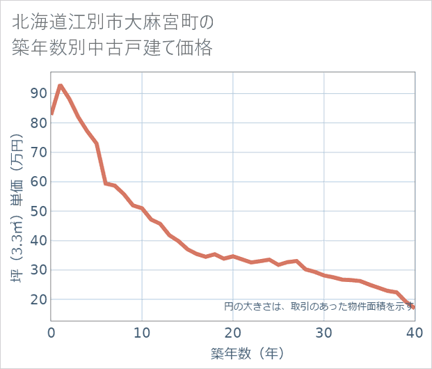北海道江別市大麻宮町の築年数別の中古戸建て坪単価