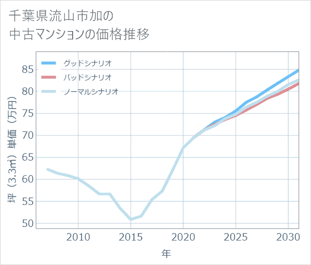 千葉県流山市加の中古マンション価格推移