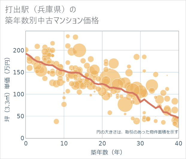 打出駅(兵庫県)の築年数別の中古マンション坪単価