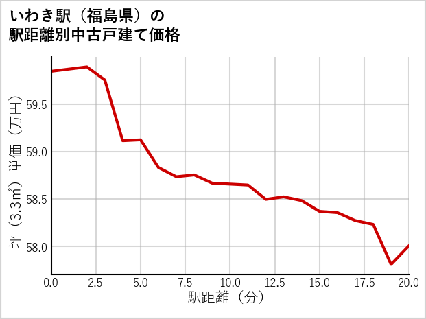 いわき駅（福島県）の徒歩距離別の中古戸建て坪単価