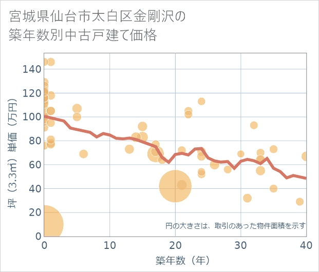 宮城県仙台市太白区金剛沢の築年数別の中古戸建て坪単価