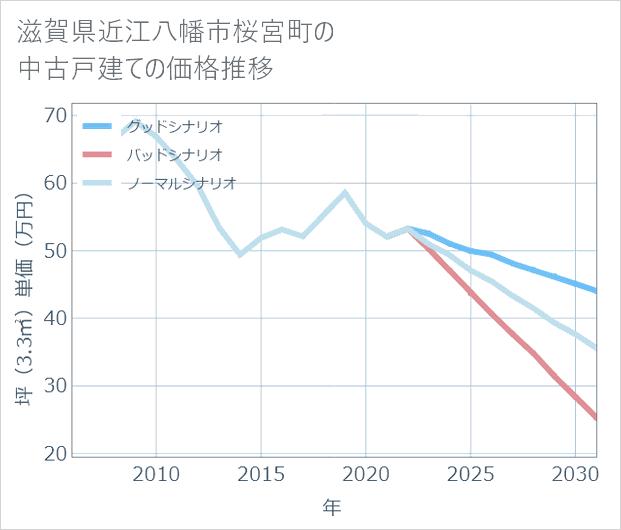 滋賀県近江八幡市桜宮町の中古戸建て価格推移