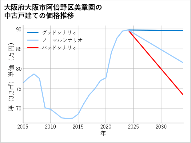 大阪府大阪市阿倍野区美章園の中古戸建て価格推移