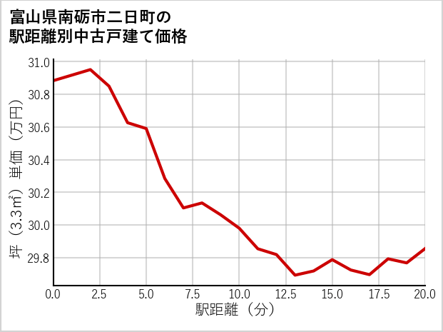 富山県南砺市二日町の徒歩距離別の中古戸建て坪単価