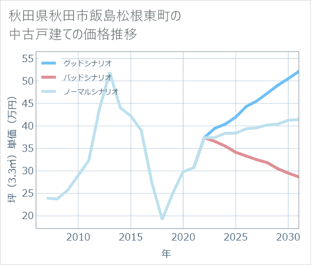 秋田県秋田市飯島松根東町の中古戸建て価格推移