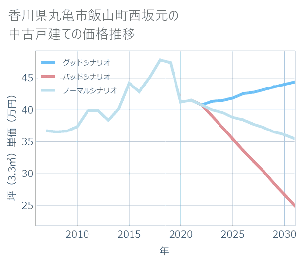 香川県丸亀市飯山町西坂元の中古戸建て価格推移