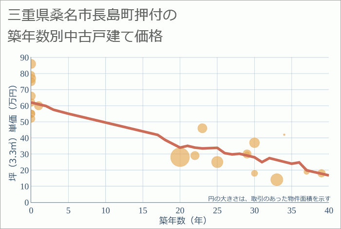 三重県桑名市長島町押付の築年数別の中古戸建て坪単価