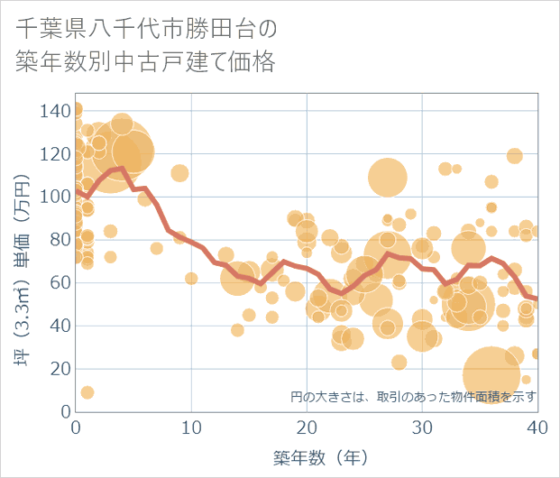 千葉県八千代市勝田台の築年数別の中古戸建て坪単価