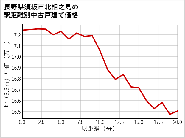 長野県須坂市北相之島の徒歩距離別の中古戸建て坪単価