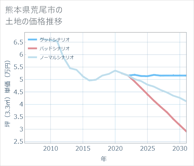 熊本県荒尾市の土地価格推移