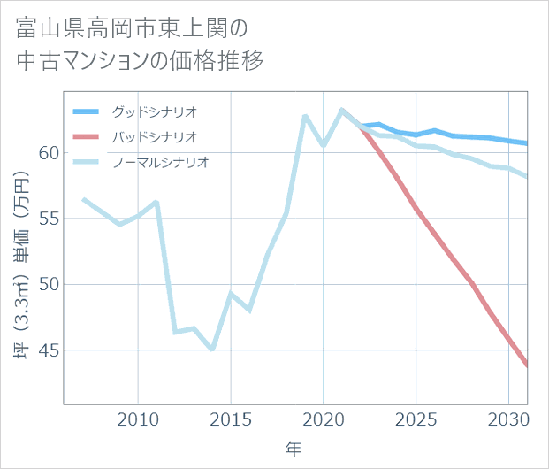 富山県高岡市東上関の中古マンション価格推移