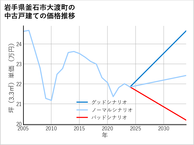 岩手県釜石市大渡町の中古戸建て価格推移