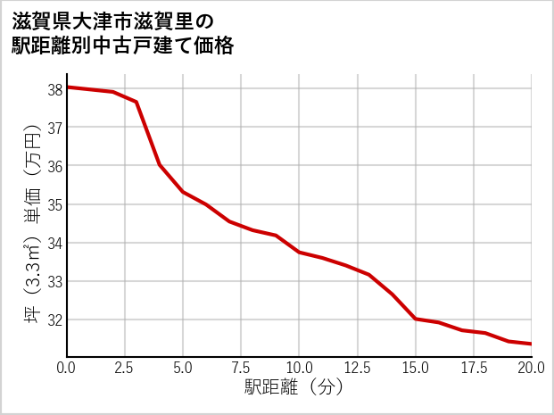 滋賀県大津市滋賀里の徒歩距離別の中古戸建て坪単価