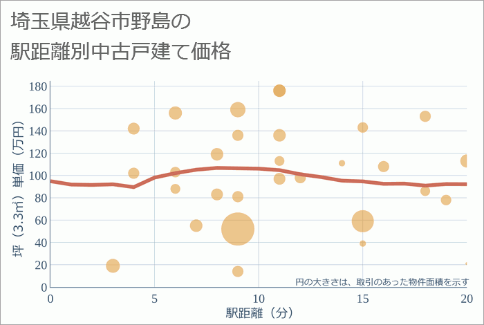 埼玉県越谷市野島の徒歩距離別の中古戸建て坪単価