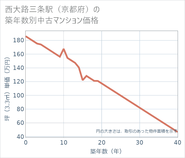 西大路三条駅(京都府)の築年数別の中古マンション坪単価