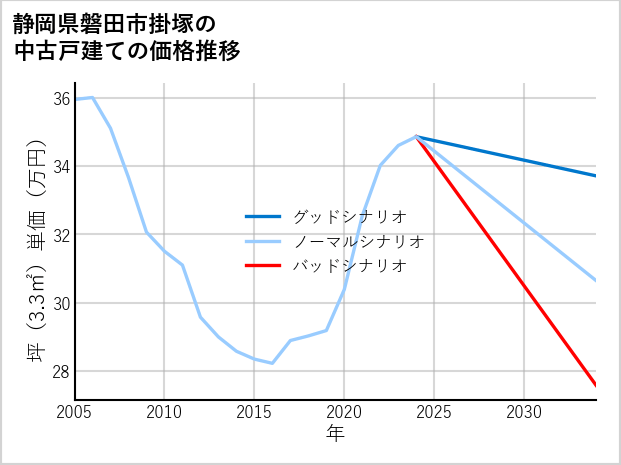 静岡県磐田市掛塚の中古戸建て価格推移