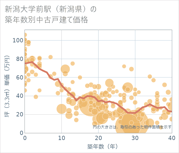 新潟大学前駅(新潟県)の築年数別の中古戸建て坪単価