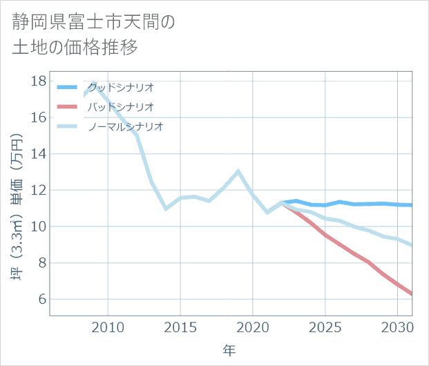 静岡県富士市天間の土地価格推移