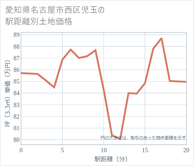 愛知県名古屋市西区児玉の徒歩距離別の土地坪単価