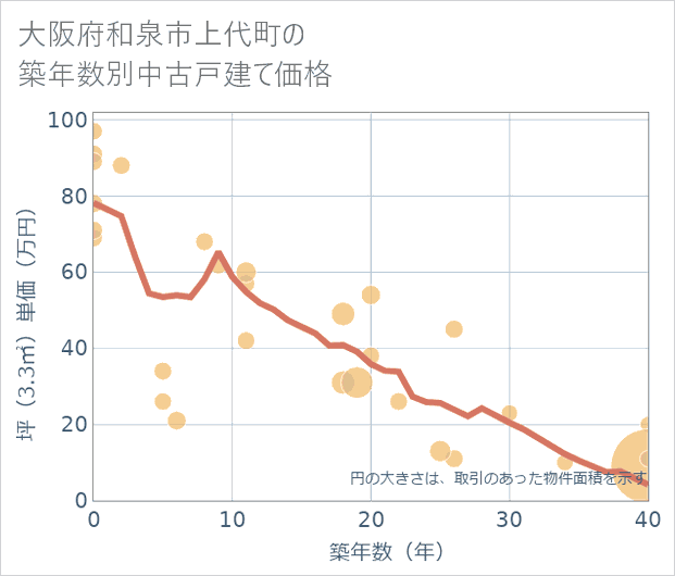 大阪府和泉市上代町の築年数別の中古戸建て坪単価