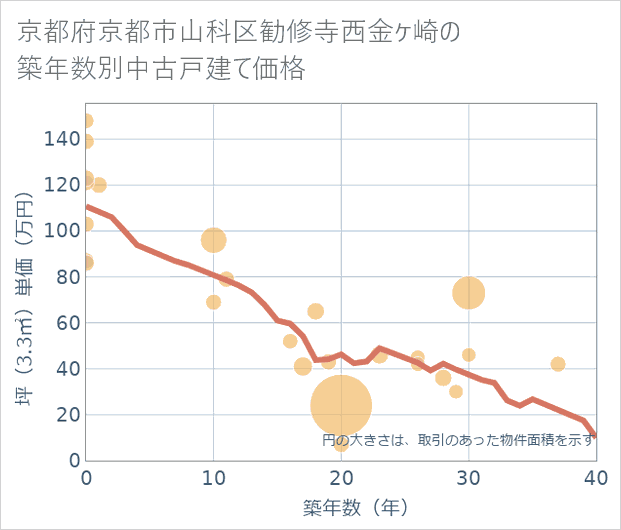 京都府京都市山科区勧修寺西金ケ崎の築年数別の中古戸建て坪単価