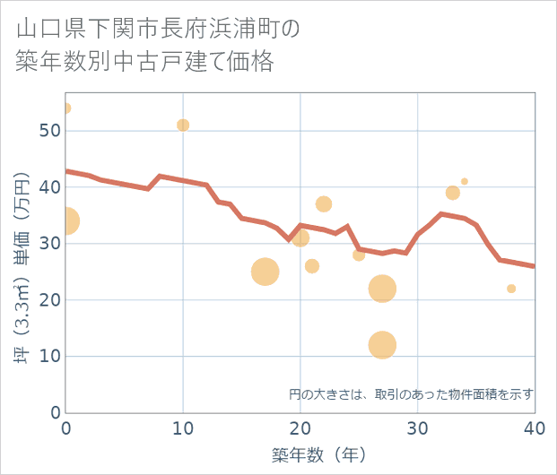 山口県下関市長府浜浦町の築年数別の中古戸建て坪単価