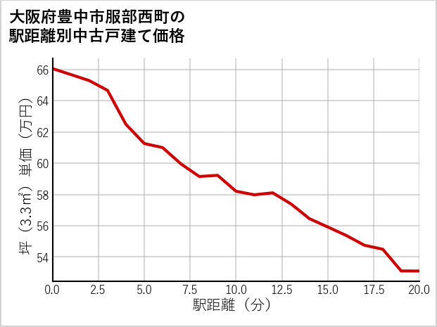 大阪府豊中市服部西町の徒歩距離別の中古戸建て坪単価