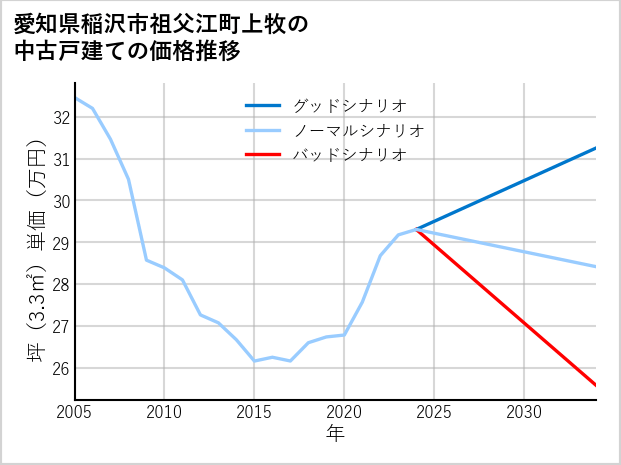 愛知県稲沢市祖父江町上牧の中古戸建て価格推移