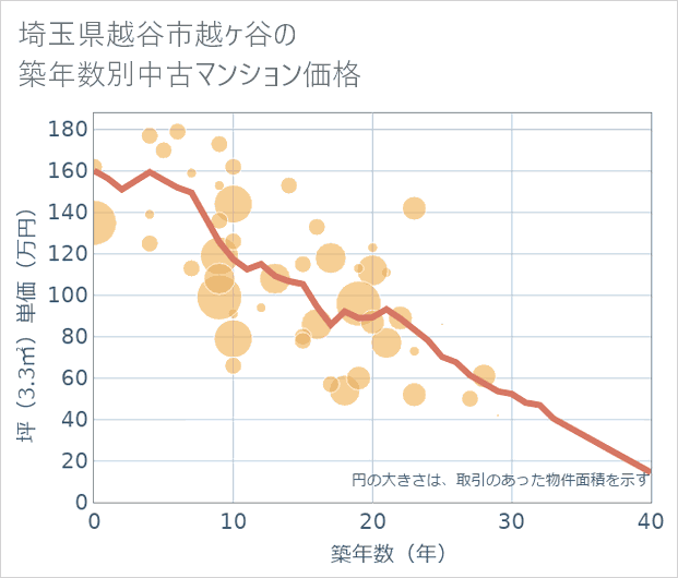 埼玉県越谷市越ケ谷の築年数別の中古マンション坪単価