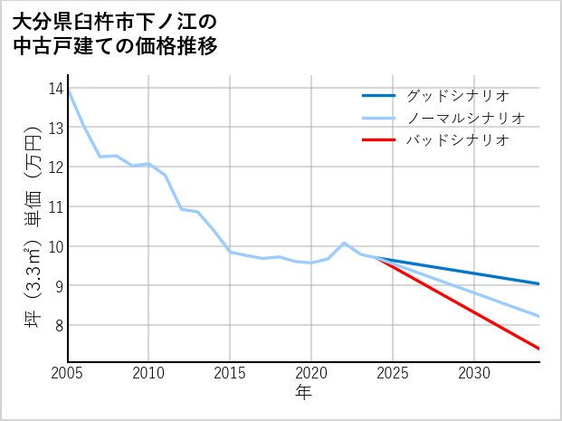 大分県臼杵市下ノ江の中古戸建て価格推移