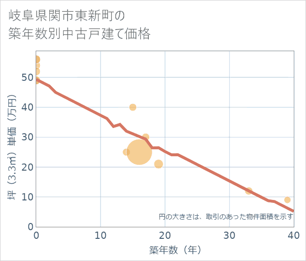 岐阜県関市東新町の築年数別の中古戸建て坪単価